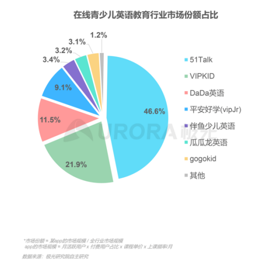 极光：在线青少儿英语教育行业梯队分化明显，用户向头部品牌集中