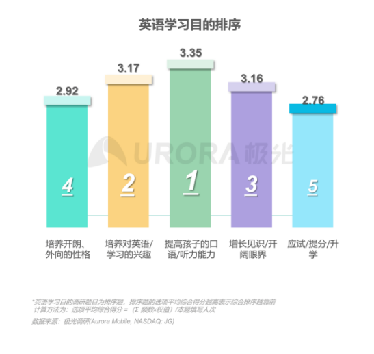 极光：在线青少儿英语教育行业梯队分化明显，用户向头部品牌集中