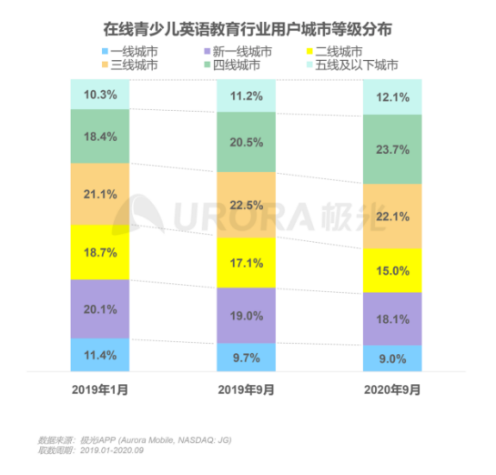 极光：在线青少儿英语教育行业梯队分化明显，用户向头部品牌集中