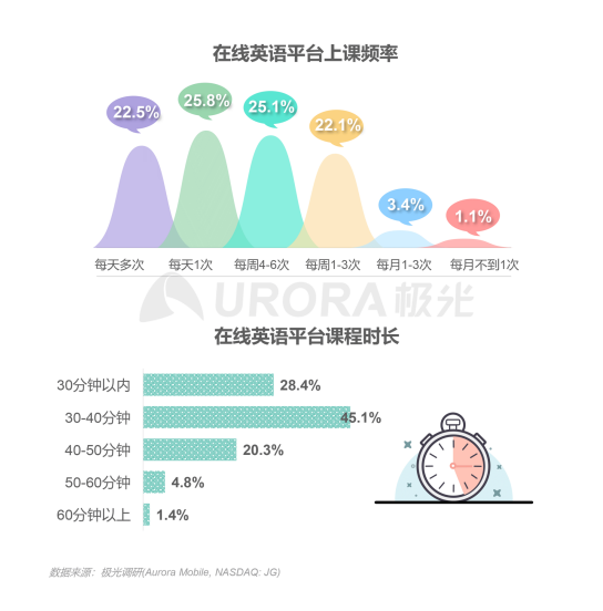 极光：在线青少儿英语教育行业梯队分化明显，用户向头部品牌集中