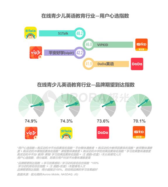 极光：在线青少儿英语教育行业梯队分化明显，用户向头部品牌集中