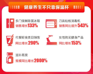 双十一爆款扎堆区：苏宁易购健康品质产品迎5倍大爆发