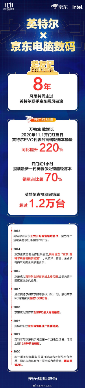 老友新成绩！京东11.11开门红搭载英特尔处理器轻薄本占比超七成！