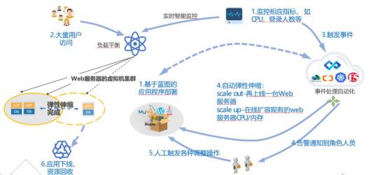 骞云科技：多云环境下的自动化运维趋势