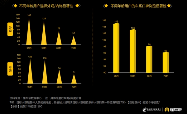 懂车帝发布汽车用户洞察报告，90后正成为汽车消费“主力军”