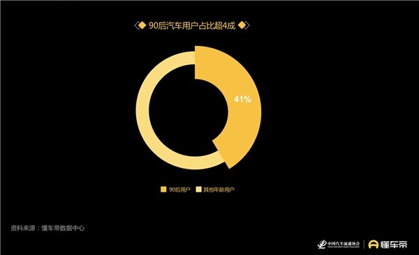 懂车帝发布汽车用户洞察报告，90后正成为汽车消费“主力军”