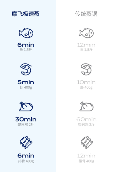 揭秘！摩飞极速蒸炖锅为什么这么快？