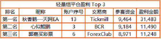 近 3，000 人同台角逐，FOLLOWME 交易大赛月榜冠军正式公布！