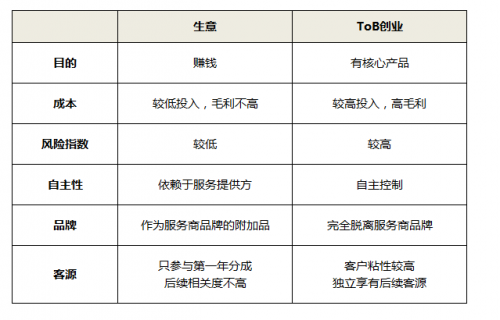 ToB创业：从0到1，互联网SaaS类云办公创业怎么起步？