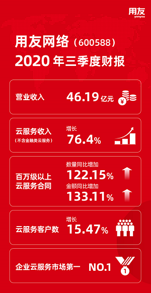 用友网络发布2020年三季度财报：云服务业务收入同比增长76.4%