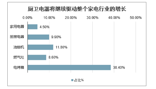 苏宁易购双十一前三天家电榜3：美的狂轰乱炸将方太击退至第三