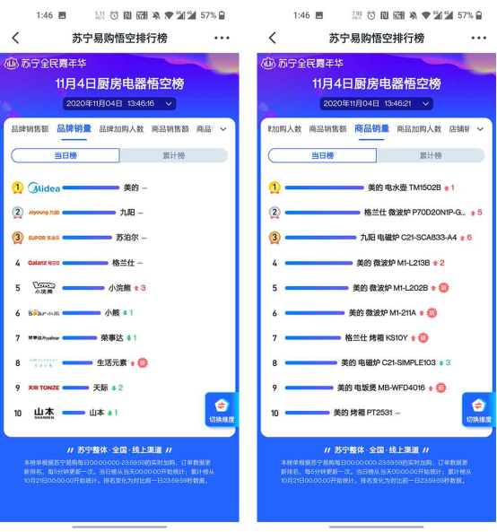苏宁易购双十一前三天家电榜3：美的狂轰乱炸将方太击退至第三