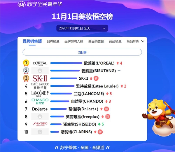 双十一头三天战报：洋河死磕茅台，欧莱雅能守住第一吗？
