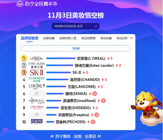 双十一头三天战报：洋河死磕茅台，欧莱雅能守住第一吗？