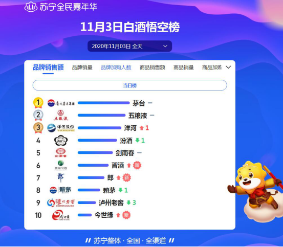 双十一头三天战报：洋河死磕茅台，欧莱雅能守住第一吗？