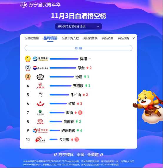 双十一头三天战报：洋河死磕茅台，欧莱雅能守住第一吗？
