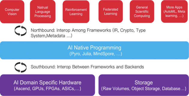 推进AI融合 2020 LF AI & DATA DAY(AI开源日)即将召开