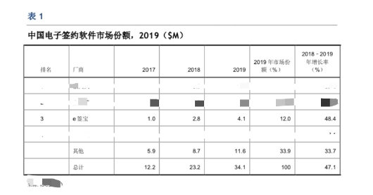 虚构的独角兽 电子签约未来可期？