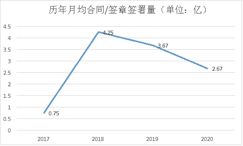 虚构的独角兽 电子签约未来可期？