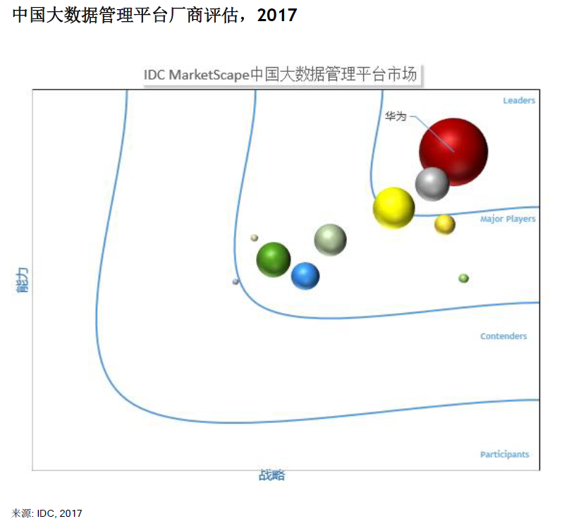 再获IDC权威背书，华为云大数据如何用差异化打造硬实力？