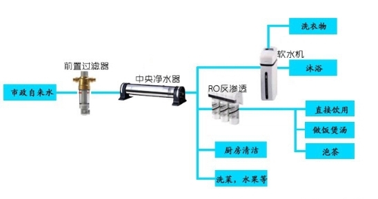 怕用水不安全？滨特尔全屋净水系统了解一下