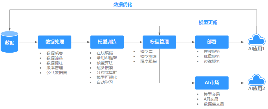 AI云时代大幕开启，华为全栈AI产品线将迎春天