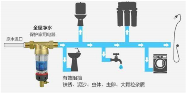 滨特尔全屋净水方案的定制流程