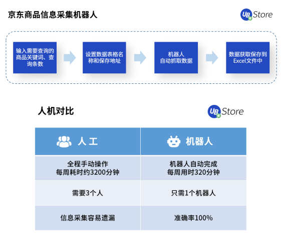 双11市场格局大变天？UB Store京东电商RPA解决方案开拓新局面