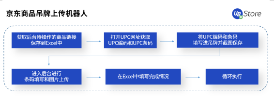 双11市场格局大变天？UB Store京东电商RPA解决方案开拓新局面