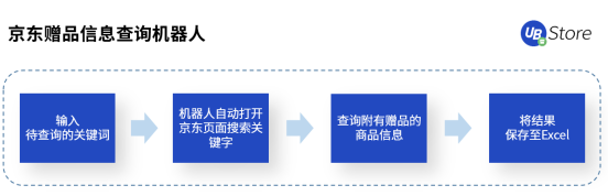 双11市场格局大变天？UB Store京东电商RPA解决方案开拓新局面