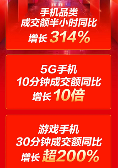 中国市场信息调查业协会：11.11线上每卖10部手机6台来自京东