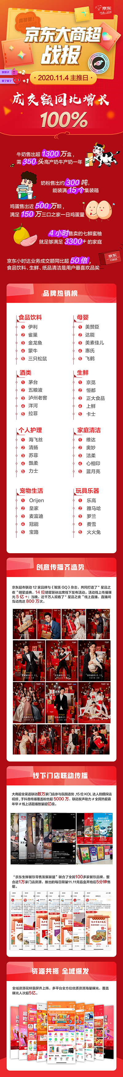 京东大商超牛奶一天爆卖1300万盒，中国奶商指数持续提升！