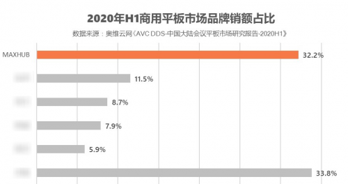 双十一只看优惠行不通，会议平板采购还得看服务和质量