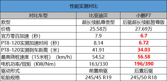 小鹏汽车P7超长续航版打得过比亚迪汉吗？双方在实战中一决高下