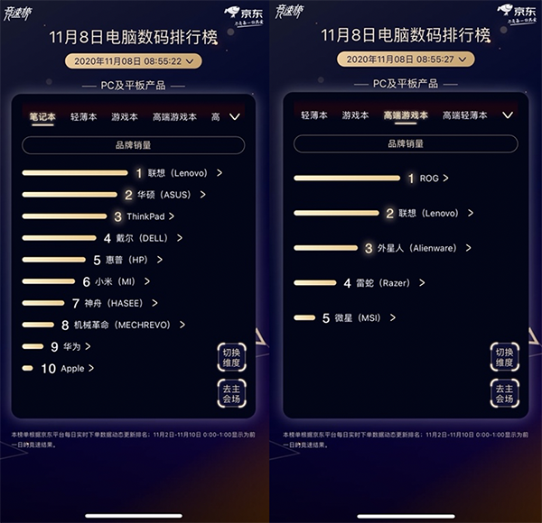 竞速第8日：英特尔再称霸京东11.11电脑数码CPU榜首