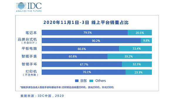 双十一健康消费成新潮 京东11.11智能手环线上销量占比遥遥领先