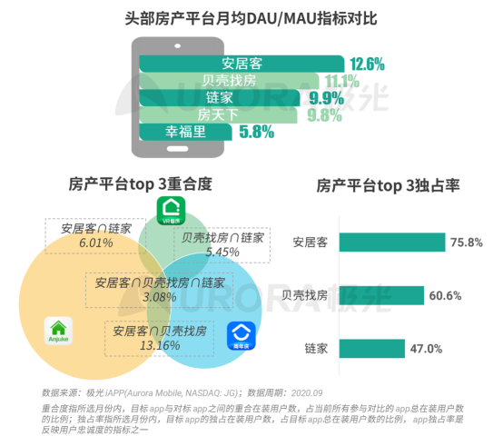 极光：安居客、贝壳找房和链家三大平台占据最主要市场份额