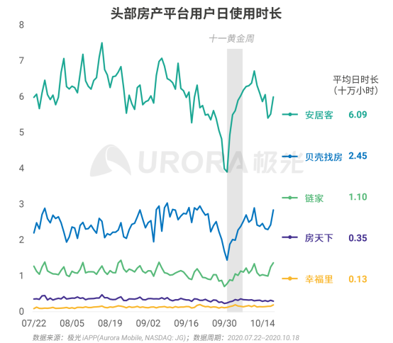 极光：安居客、贝壳找房和链家三大平台占据最主要市场份额