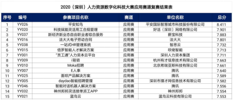 2020（深圳）人力资源数字化科技大赛 平安知鸟荣膺人力资源应用赛道一等奖