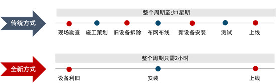 蜻蜓云盒2.0“完胜”传统模式，车场联网最快2小时！