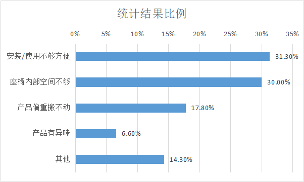 高品质的安全座椅怎么选？认准这个关键点！