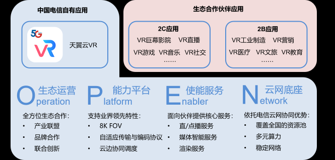 因云而生，乘云而上--中国电信发布天翼云VR能力开放平台白皮书