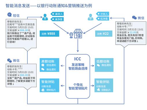 低成本扩大客户触点 ICC帮你搞定