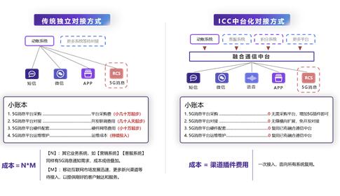 低成本扩大客户触点 ICC帮你搞定