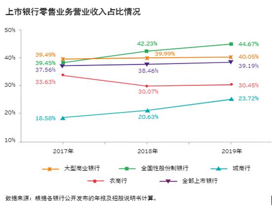 城商行巨头 北京银行、上海银行的零售突破点——线上渠道