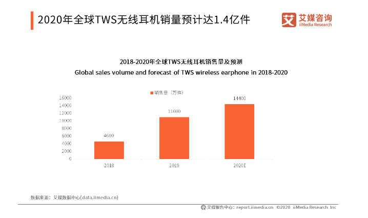 市场热度不减：TWS蓝牙耳机芯片炬芯科技持续发力