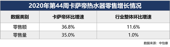 热水器怎么选？市场有答案！中怡康：卡萨帝热水器44周再领跑