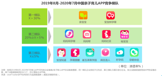 艾瑞咨询：亲宝宝渗透率排行第一，是第二梯队的两倍以上