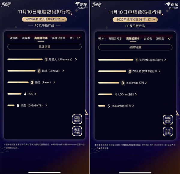 京东11.11电脑数码品牌角逐 联想以绝对优势蝉联四大榜单