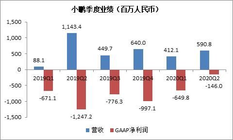 富途证券：销量大涨266%，小鹏Q3财报能否超预期？